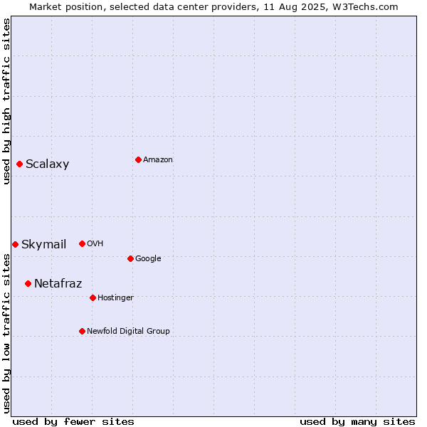 Market position of Netafraz vs. Scalaxy vs. Skymail