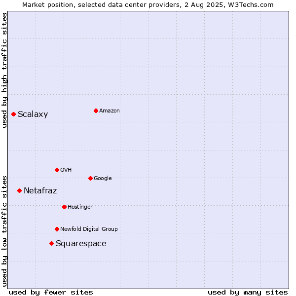 Market position of Squarespace vs. Netafraz vs. Scalaxy