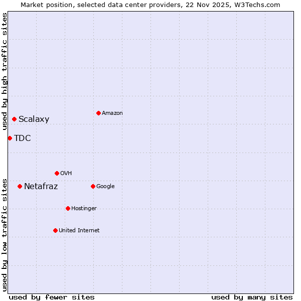 Market position of Netafraz vs. Scalaxy vs. TDC