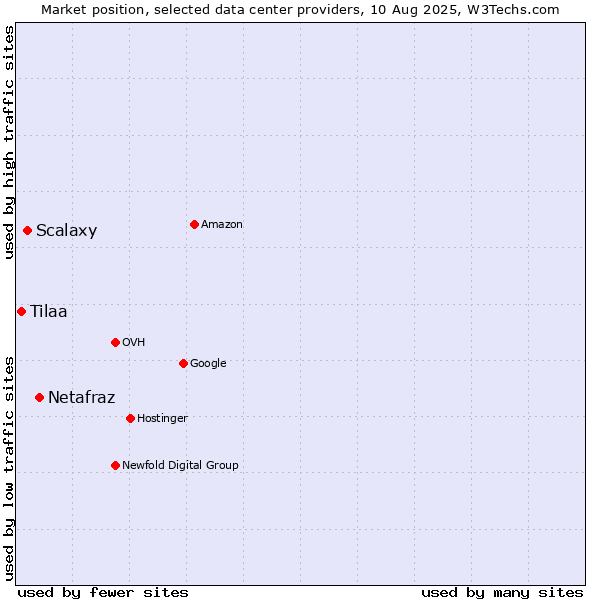 Market position of Netafraz vs. Scalaxy vs. Tilaa