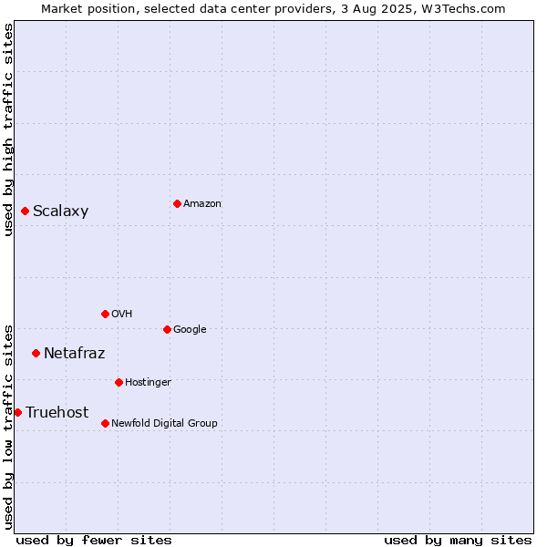Market position of Netafraz vs. Scalaxy vs. Truehost