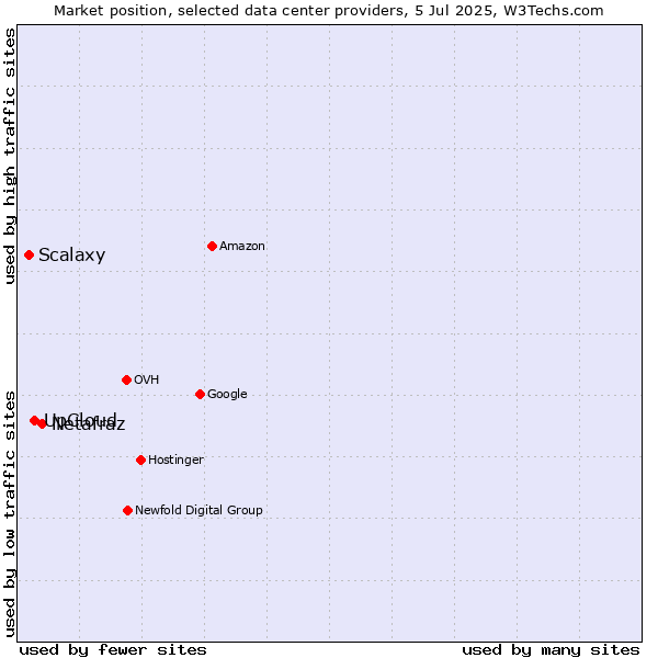 Market position of Netafraz vs. UpCloud vs. Scalaxy