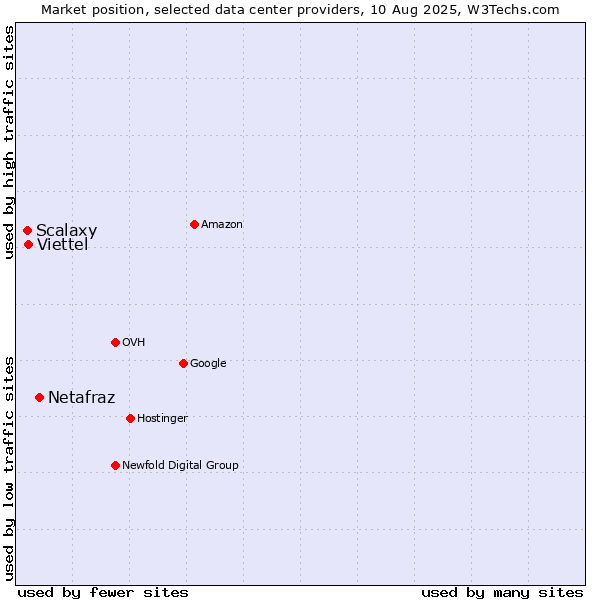 Market position of Netafraz vs. Viettel vs. Scalaxy