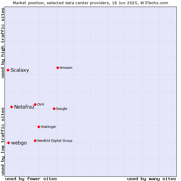 Market position of Netafraz vs. webgo vs. Scalaxy