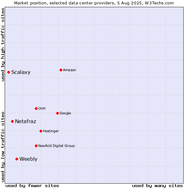 Market position of Weebly vs. Netafraz vs. Scalaxy