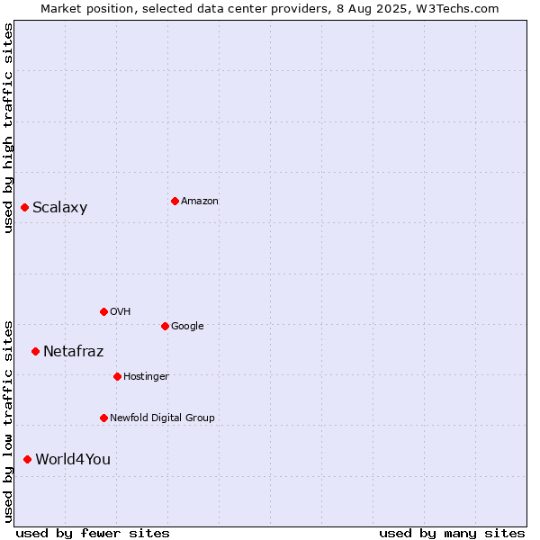 Market position of Netafraz vs. World4You vs. Scalaxy