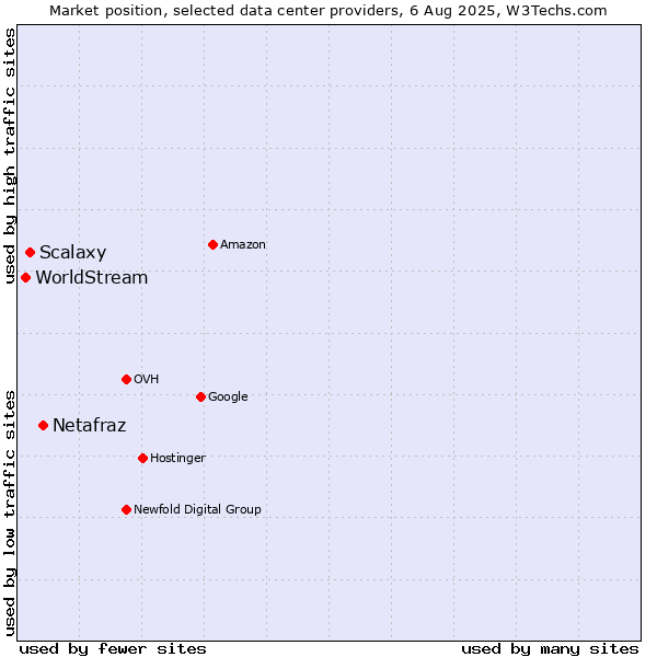 Market position of Netafraz vs. Scalaxy vs. WorldStream
