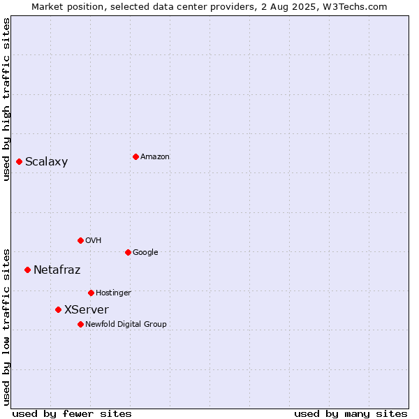 Market position of XServer vs. Netafraz vs. Scalaxy