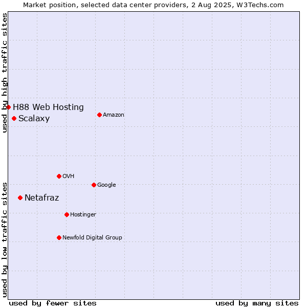 Market position of Netafraz vs. Scalaxy vs. H88 Web Hosting