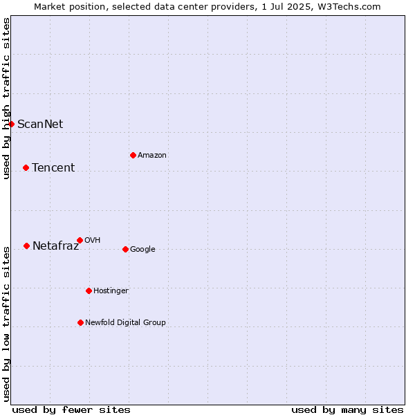 Market position of Netafraz vs. Tencent vs. ScanNet