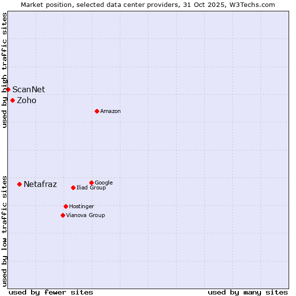 Market position of Netafraz vs. Zoho vs. ScanNet