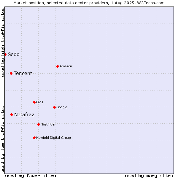 Market position of Netafraz vs. Tencent vs. Sedo