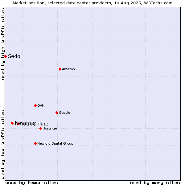 Market position of Your.Online vs. Netafraz vs. Sedo