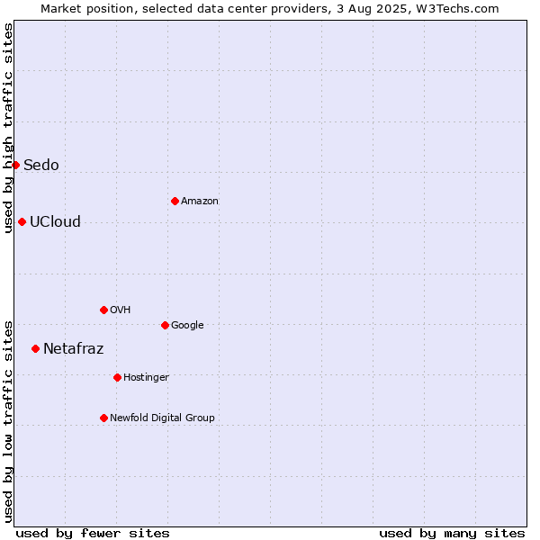 Market position of Netafraz vs. UCloud vs. Sedo