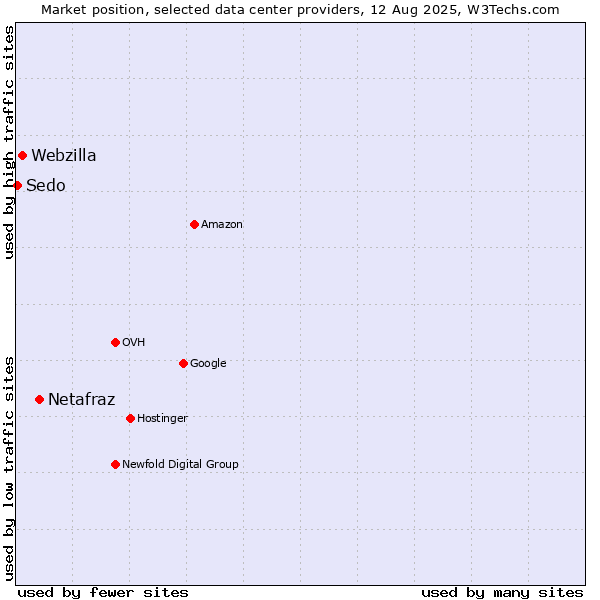 Market position of Netafraz vs. Webzilla vs. Sedo