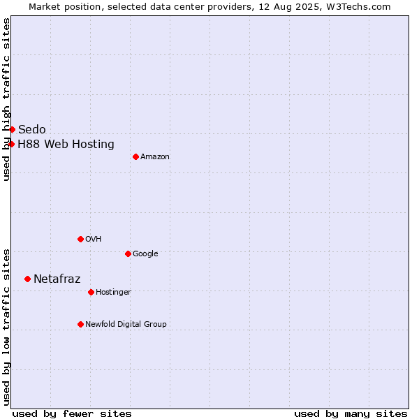 Market position of Netafraz vs. Sedo vs. H88 Web Hosting