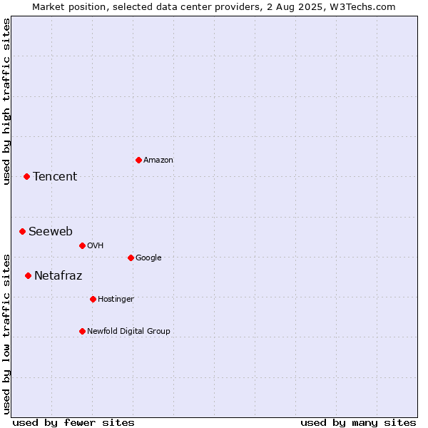 Market position of Netafraz vs. Tencent vs. Seeweb