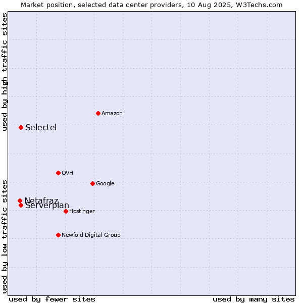 Market position of Selectel vs. Serverplan vs. Netafraz