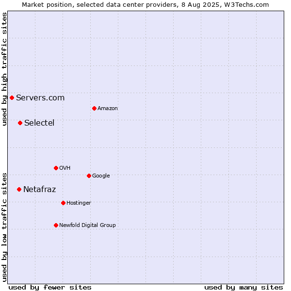 Market position of Selectel vs. Netafraz vs. Servers.com