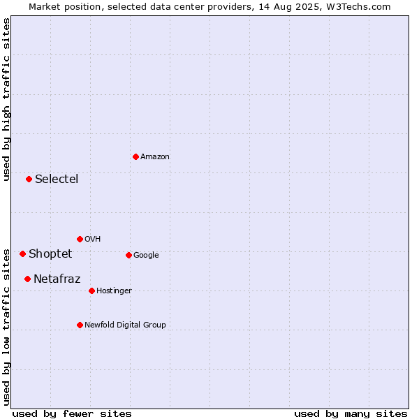 Market position of Selectel vs. Netafraz vs. Shoptet