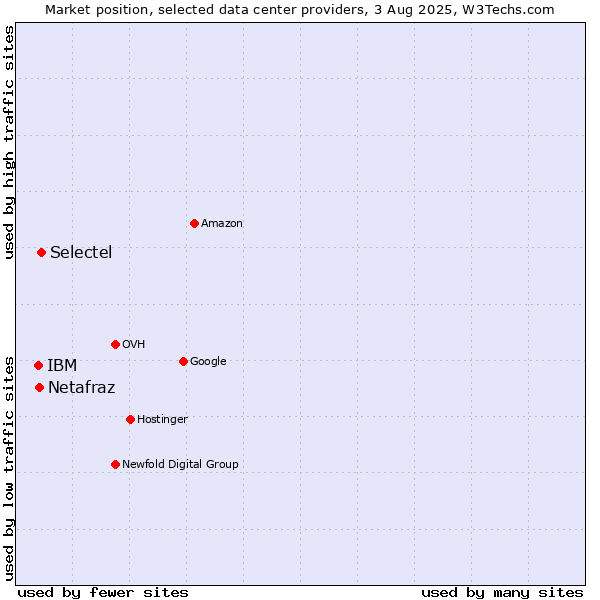 Market position of Selectel vs. IBM vs. Netafraz