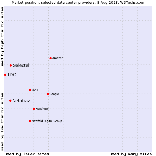 Market position of Selectel vs. Netafraz vs. TDC