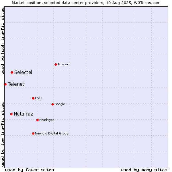Market position of Selectel vs. Netafraz vs. Telenet