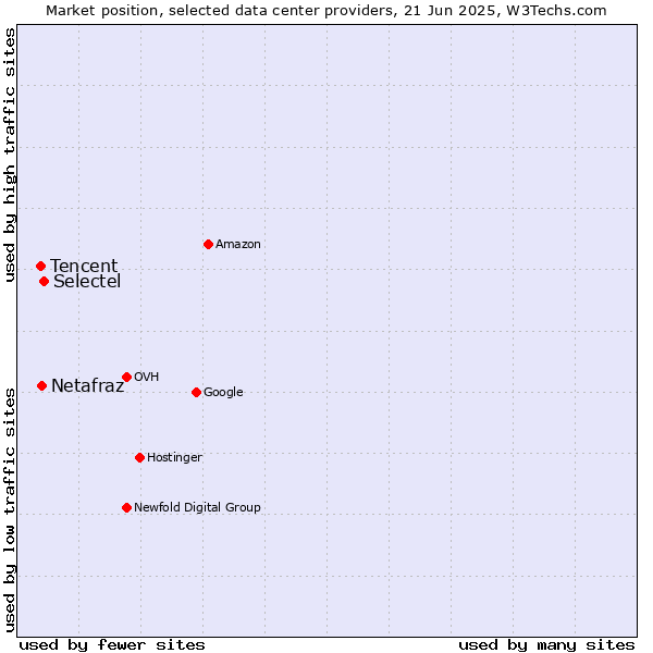 Market position of Selectel vs. Netafraz vs. Tencent