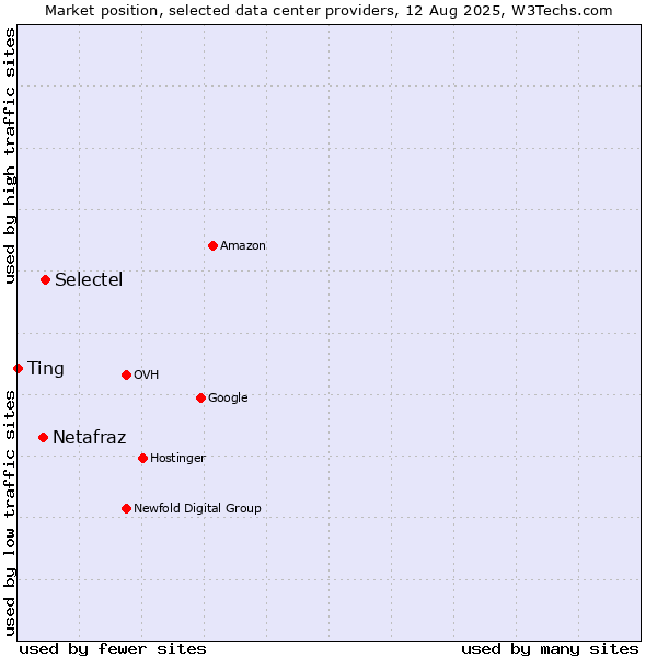 Market position of Selectel vs. Netafraz vs. Ting
