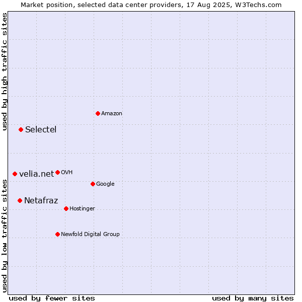 Market position of Selectel vs. Netafraz vs. velia.net