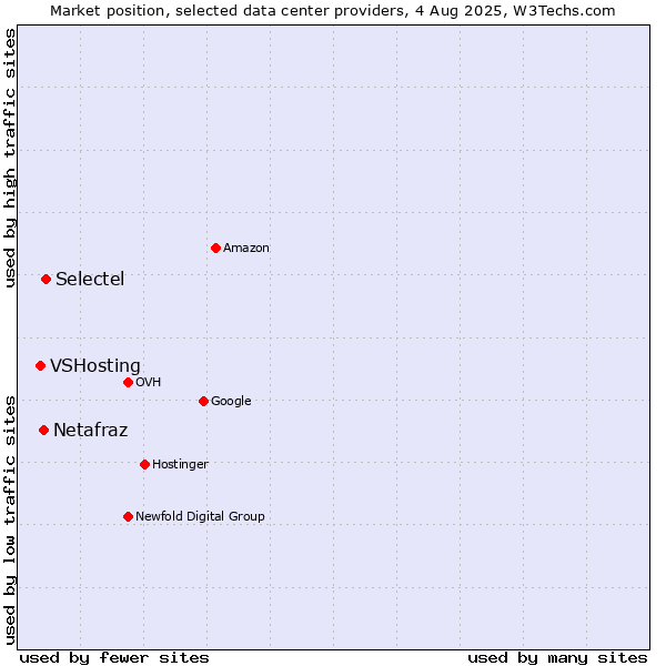 Market position of Selectel vs. Netafraz vs. VSHosting