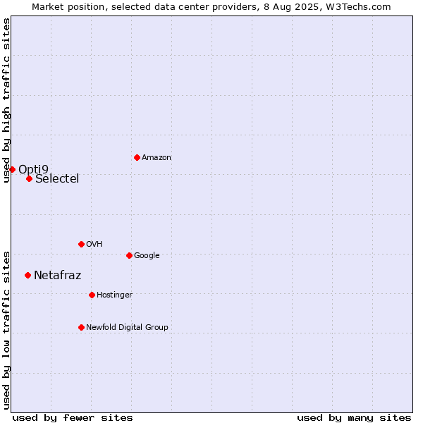 Market position of Selectel vs. Netafraz vs. Opti9
