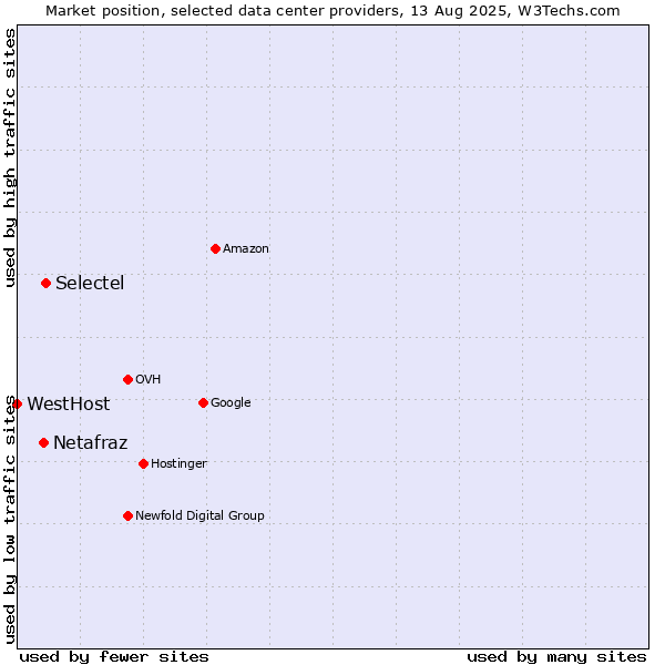 Market position of Selectel vs. Netafraz vs. WestHost