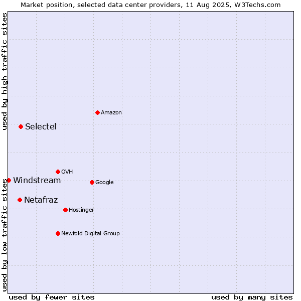 Market position of Selectel vs. Netafraz vs. Windstream