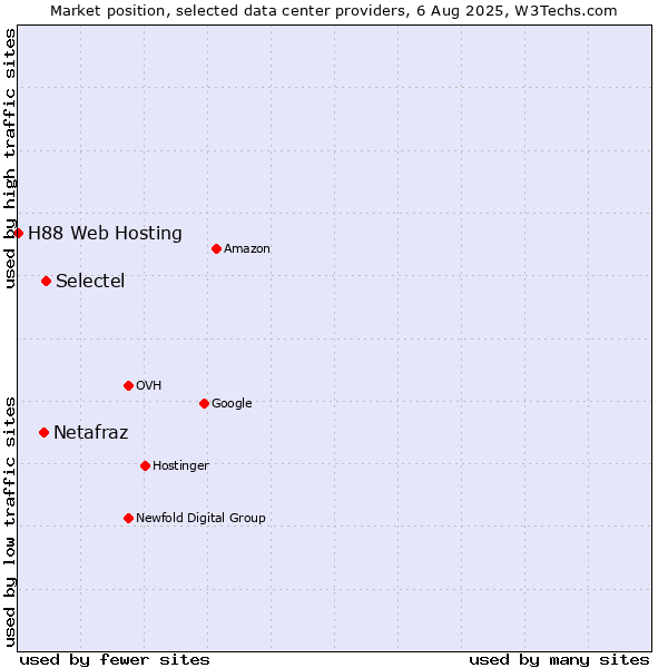 Market position of Selectel vs. Netafraz vs. H88 Web Hosting