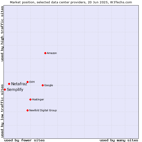 Market position of Netafraz vs. Semplify