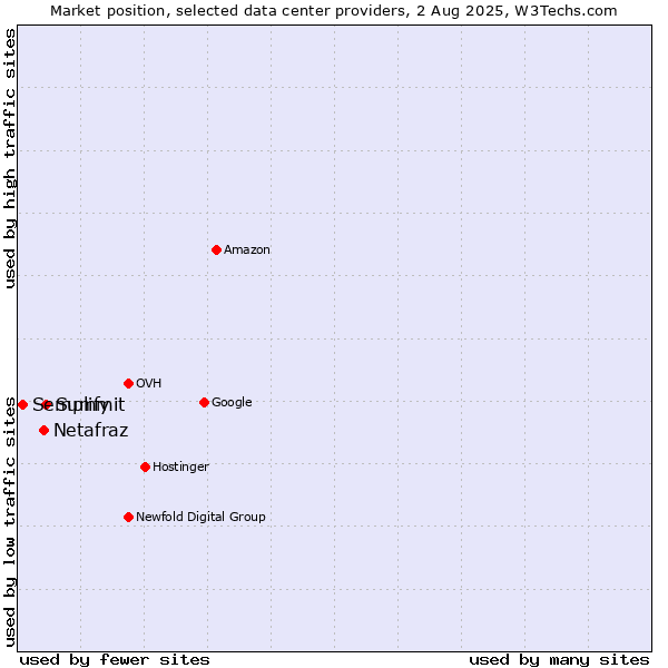 Market position of Summit vs. Netafraz vs. Semplify