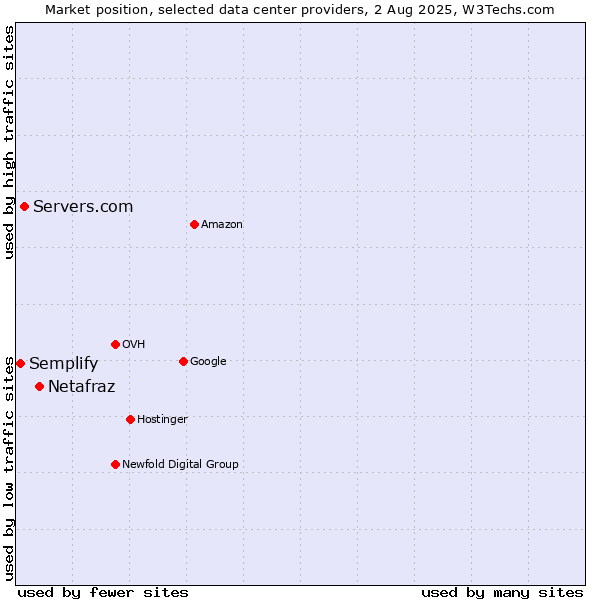Market position of Netafraz vs. Servers.com vs. Semplify