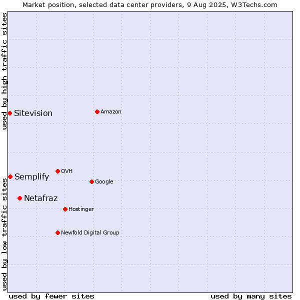 Market position of Netafraz vs. Semplify vs. Sitevision