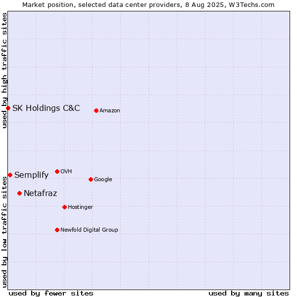 Market position of Netafraz vs. Semplify vs. SK Holdings C&C