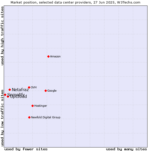 Market position of Netafraz vs. UpCloud vs. Semplify