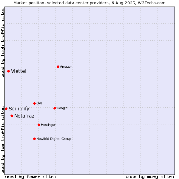 Market position of Netafraz vs. Viettel vs. Semplify