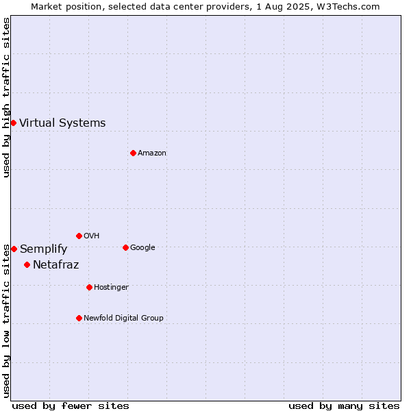 Market position of Netafraz vs. Semplify vs. Virtual Systems