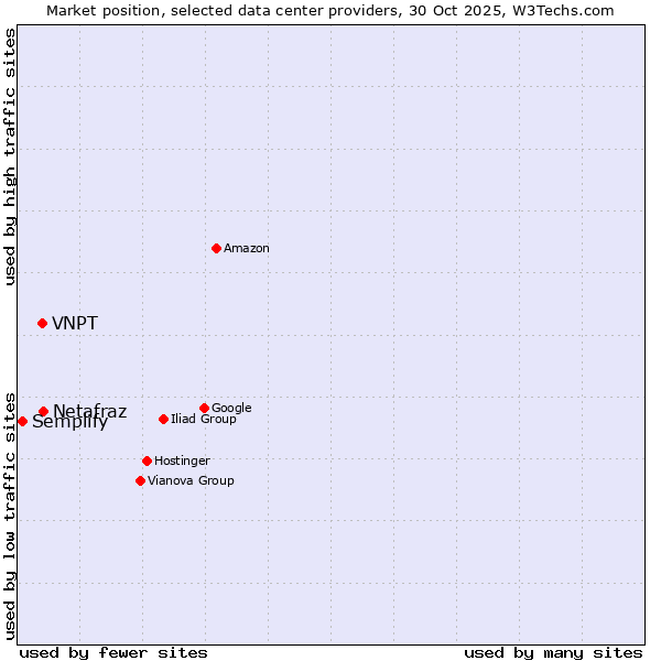 Market position of Netafraz vs. VNPT vs. Semplify