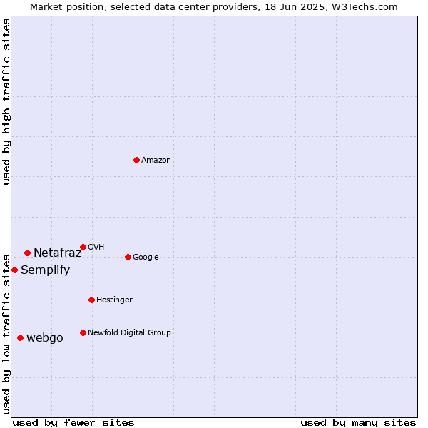 Market position of Netafraz vs. webgo vs. Semplify
