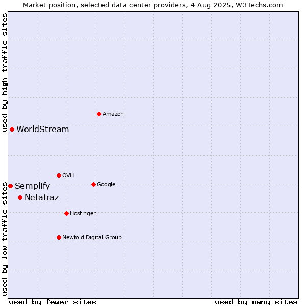 Market position of Netafraz vs. WorldStream vs. Semplify
