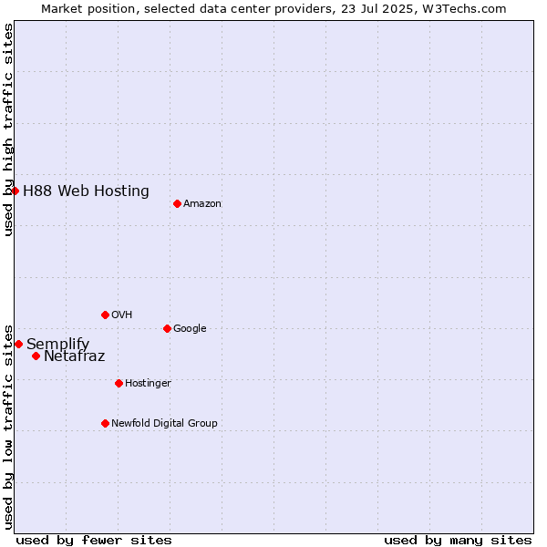 Market position of Netafraz vs. Semplify vs. H88 Web Hosting