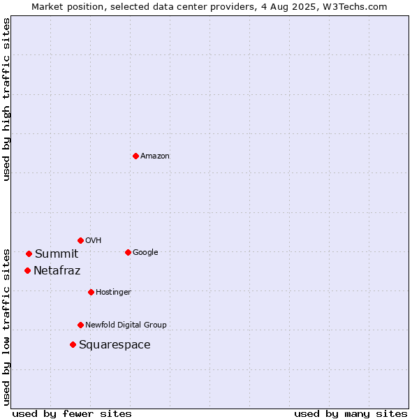 Market position of Squarespace vs. Summit vs. Netafraz