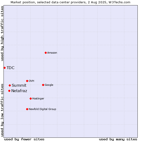 Market position of Summit vs. Netafraz vs. TDC