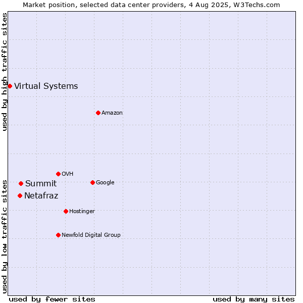 Market position of Summit vs. Netafraz vs. Virtual Systems